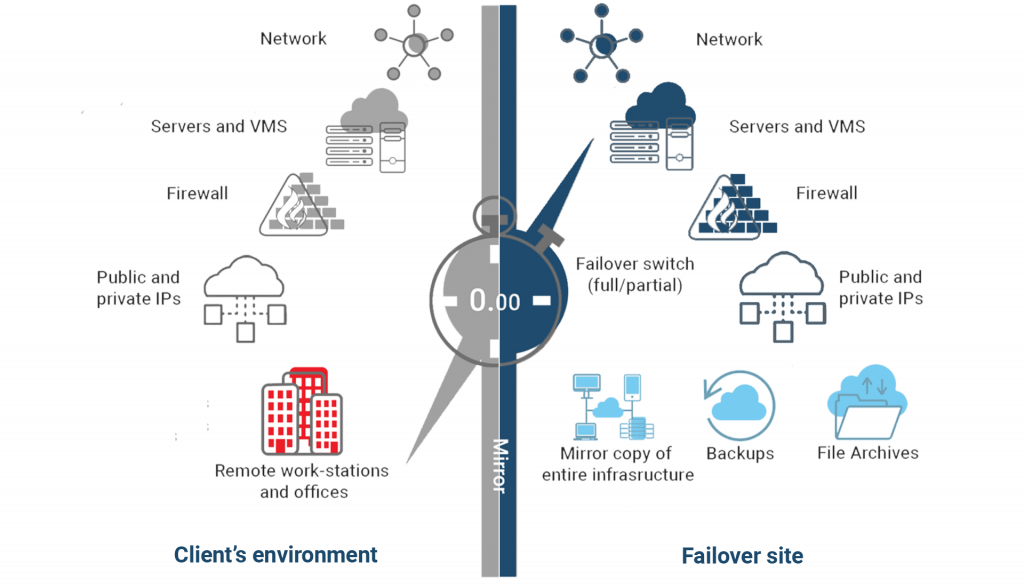 A Deep Dive into 24 Disaster Recovery Use Cases – Stage2Data